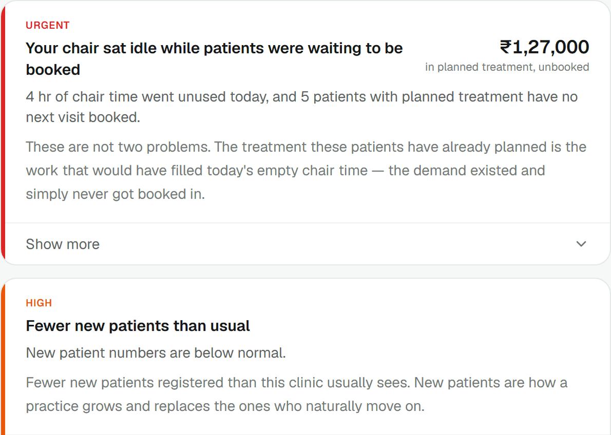OraMedha's Needs attention list: four hours of idle chair time set against ₹1,27,000 of planned treatment nobody booked, and fewer new patients than usual